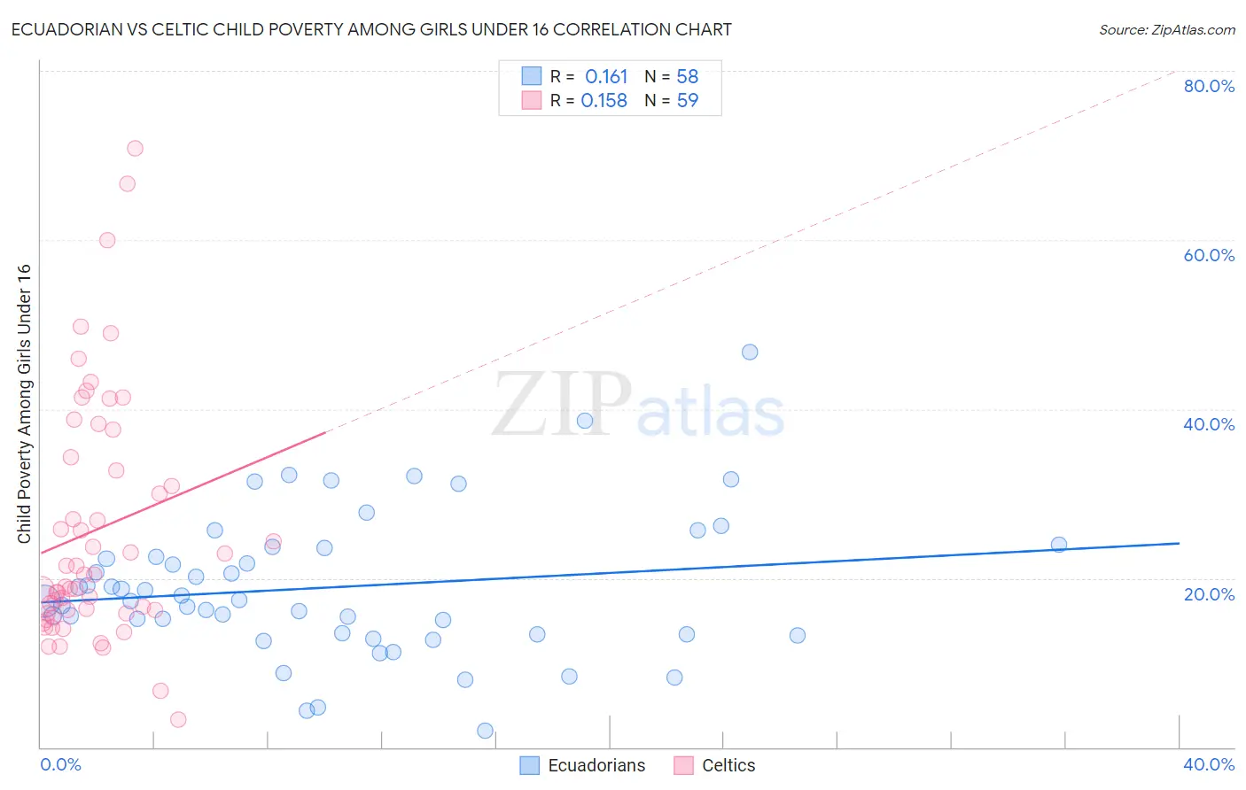 Ecuadorian vs Celtic Child Poverty Among Girls Under 16