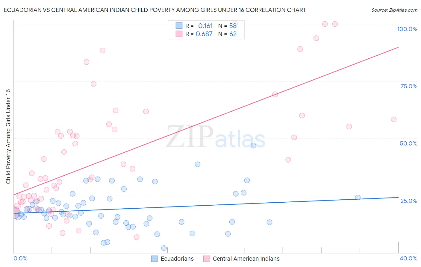 Ecuadorian vs Central American Indian Child Poverty Among Girls Under 16