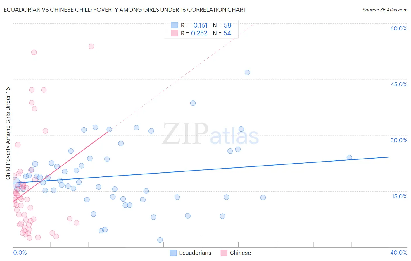 Ecuadorian vs Chinese Child Poverty Among Girls Under 16