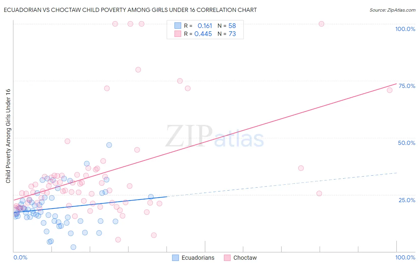 Ecuadorian vs Choctaw Child Poverty Among Girls Under 16