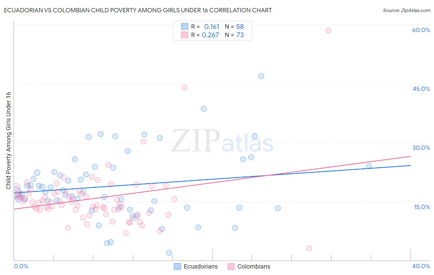 Ecuadorian vs Colombian Child Poverty Among Girls Under 16