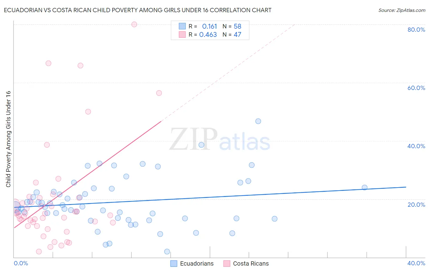 Ecuadorian vs Costa Rican Child Poverty Among Girls Under 16