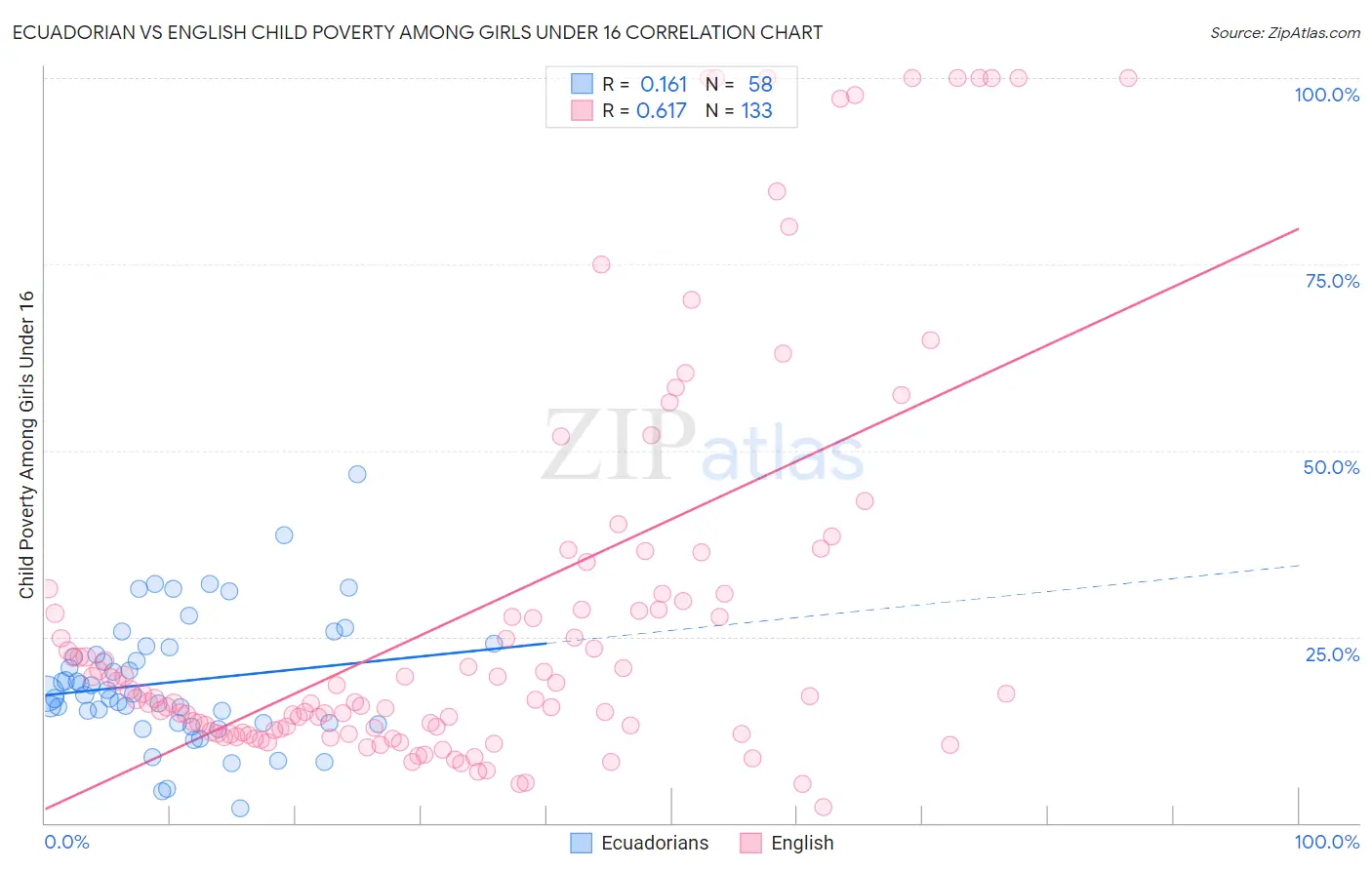 Ecuadorian vs English Child Poverty Among Girls Under 16