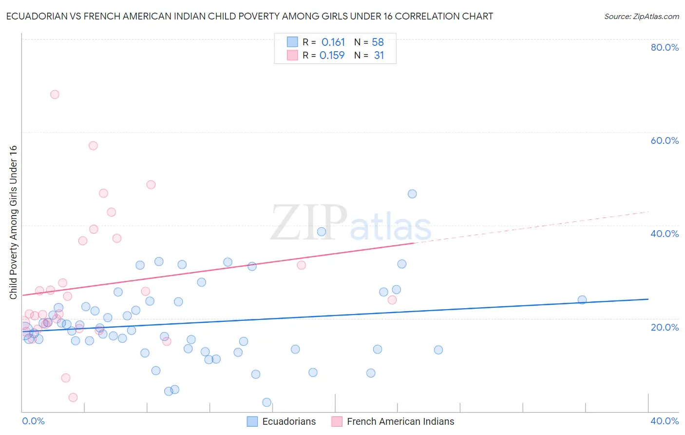 Ecuadorian vs French American Indian Child Poverty Among Girls Under 16