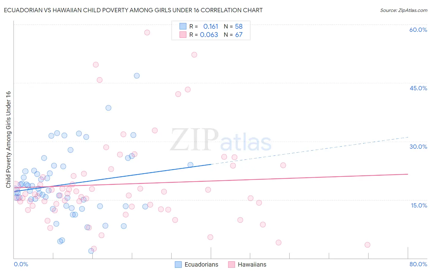 Ecuadorian vs Hawaiian Child Poverty Among Girls Under 16