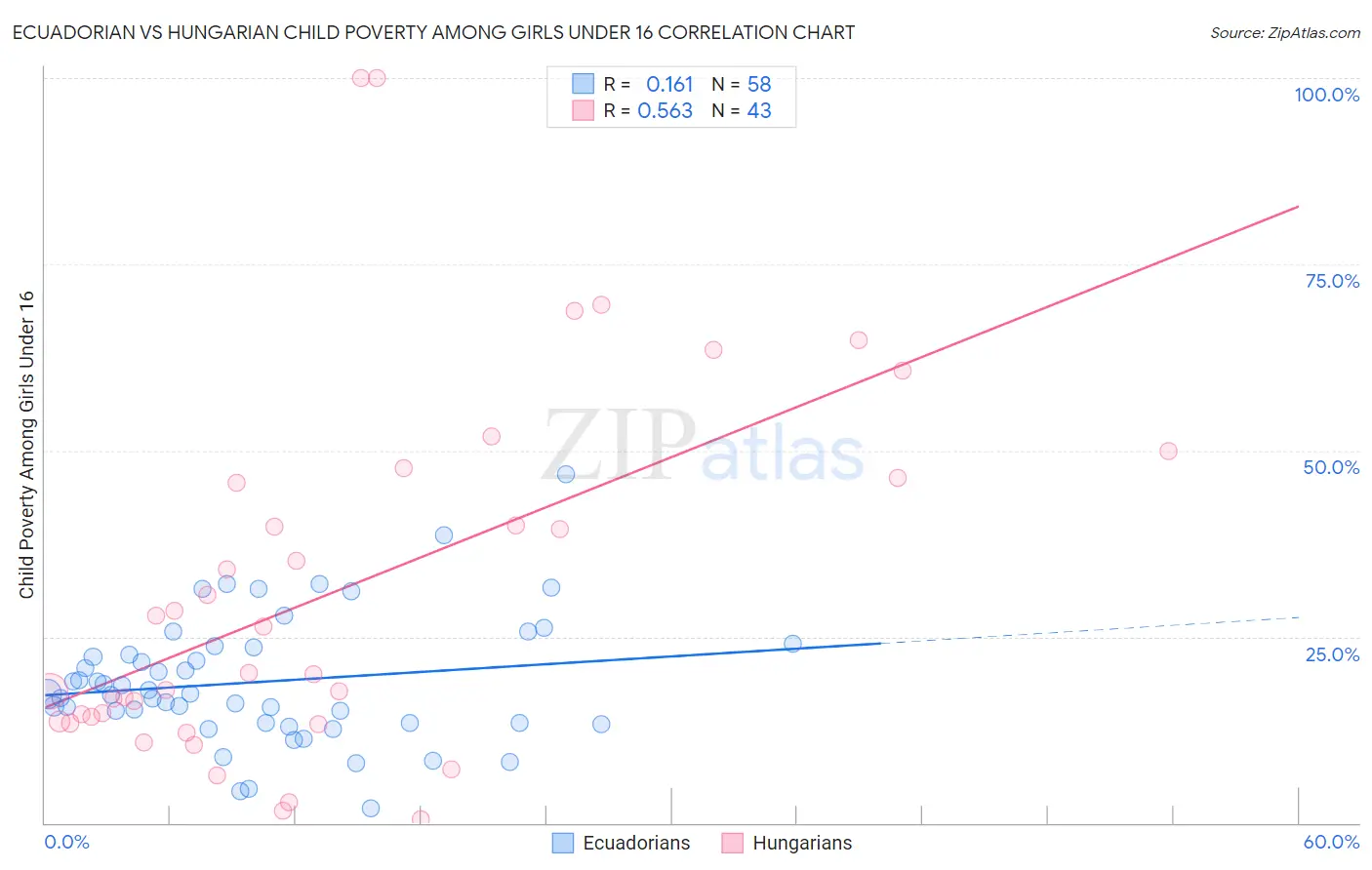 Ecuadorian vs Hungarian Child Poverty Among Girls Under 16