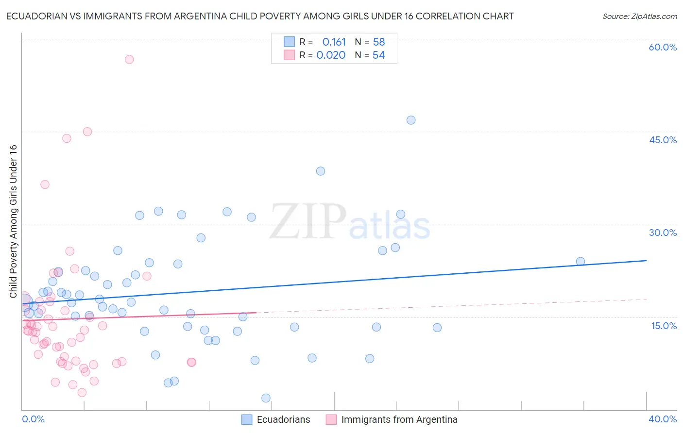 Ecuadorian vs Immigrants from Argentina Child Poverty Among Girls Under 16