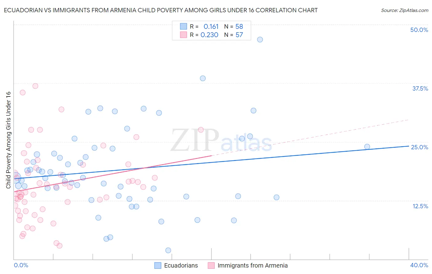 Ecuadorian vs Immigrants from Armenia Child Poverty Among Girls Under 16