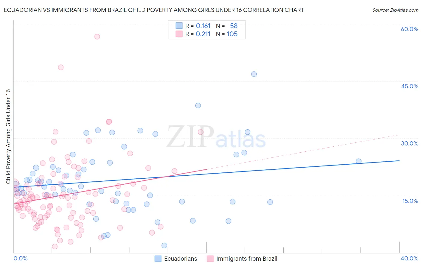 Ecuadorian vs Immigrants from Brazil Child Poverty Among Girls Under 16