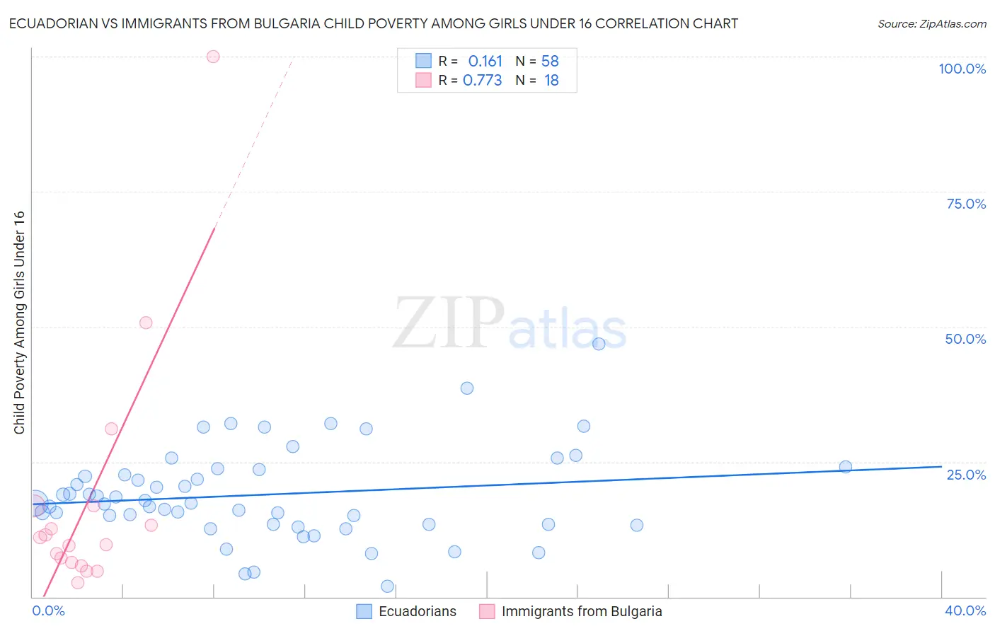 Ecuadorian vs Immigrants from Bulgaria Child Poverty Among Girls Under 16