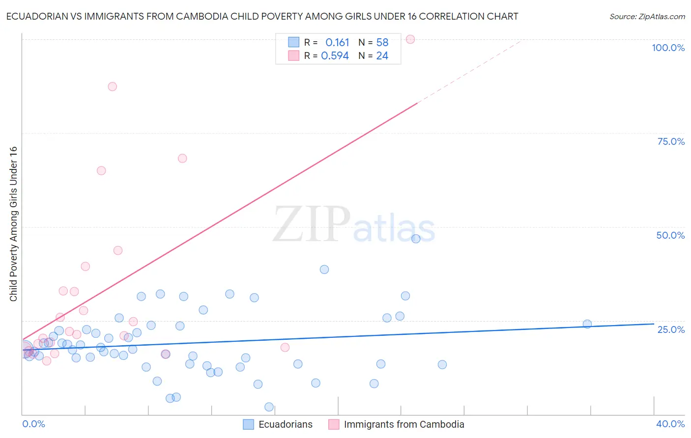 Ecuadorian vs Immigrants from Cambodia Child Poverty Among Girls Under 16