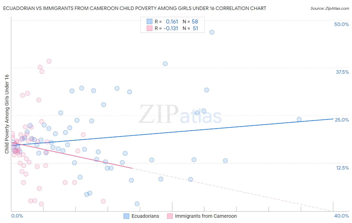 Ecuadorian vs Immigrants from Cameroon Child Poverty Among Girls Under 16