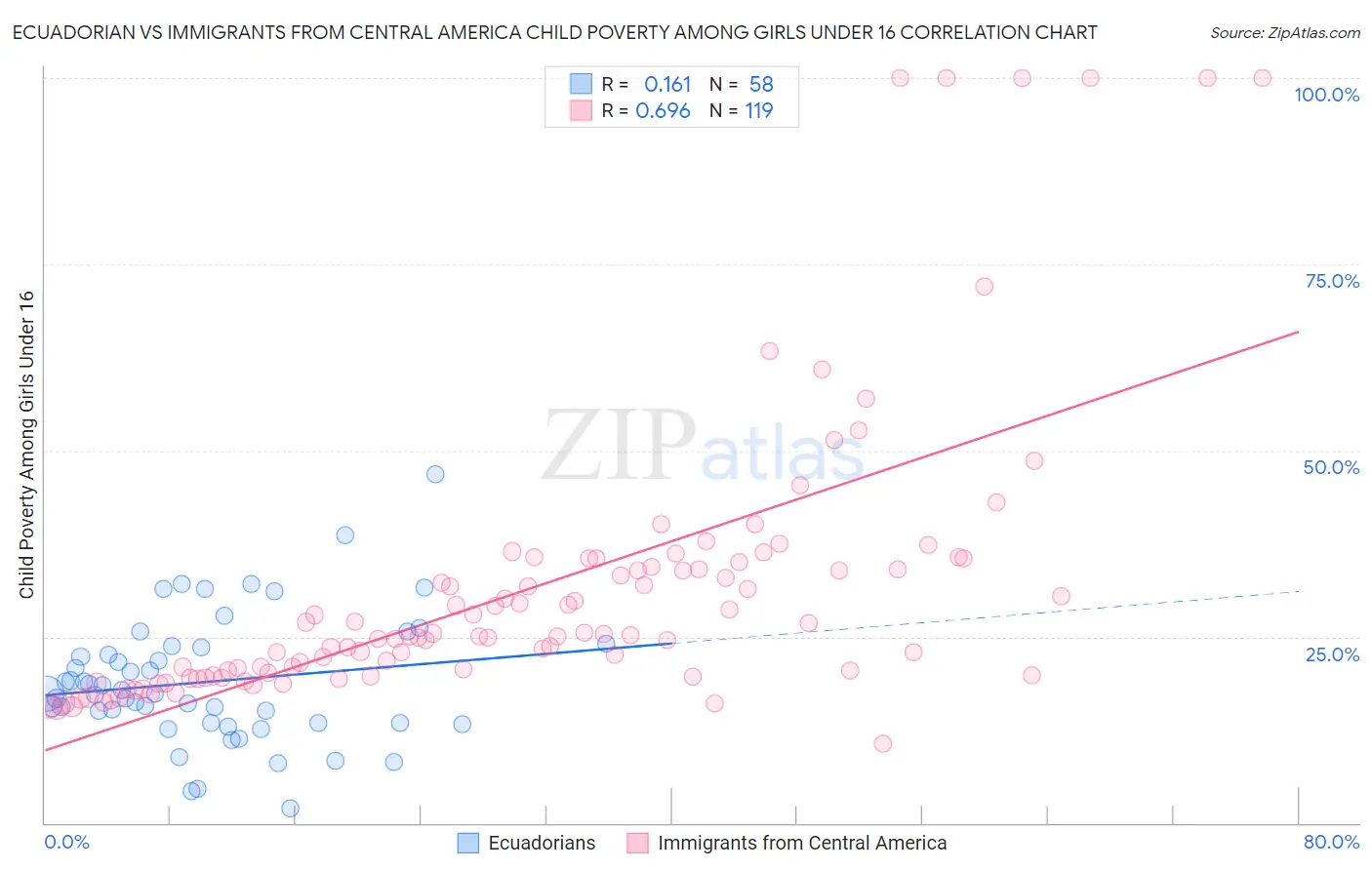 Ecuadorian vs Immigrants from Central America Child Poverty Among Girls Under 16