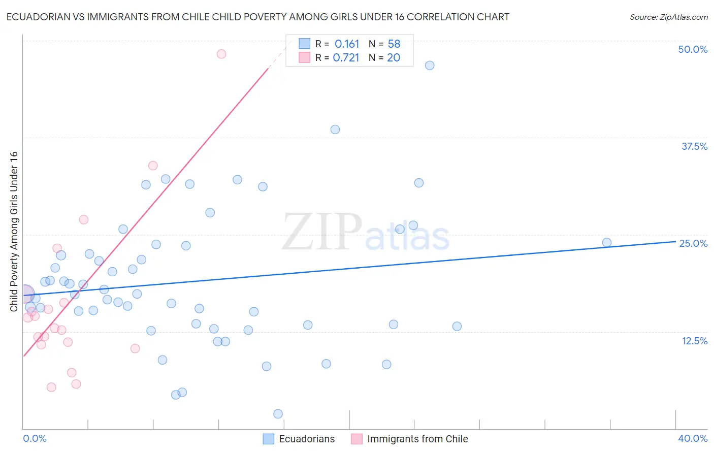 Ecuadorian vs Immigrants from Chile Child Poverty Among Girls Under 16