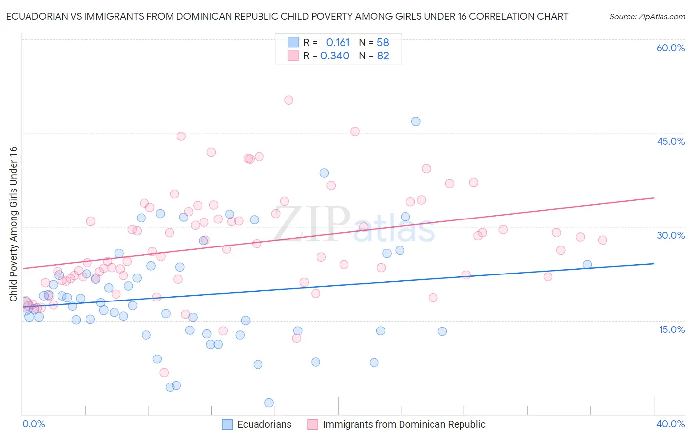 Ecuadorian vs Immigrants from Dominican Republic Child Poverty Among Girls Under 16