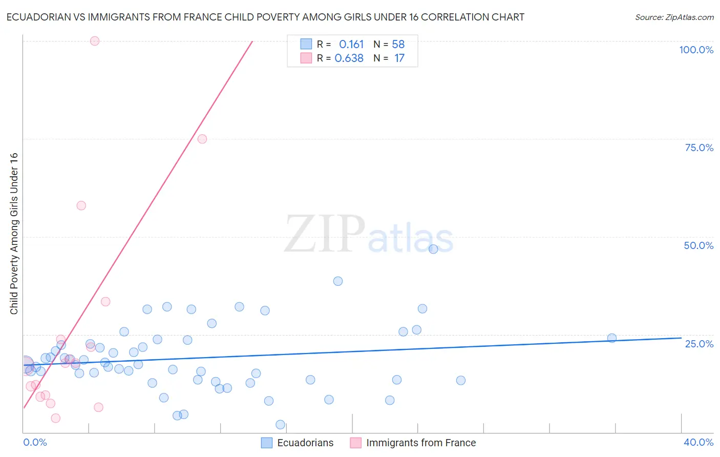 Ecuadorian vs Immigrants from France Child Poverty Among Girls Under 16