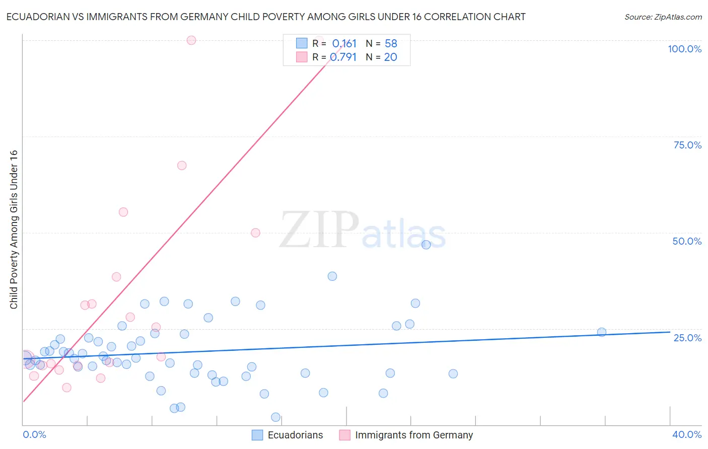 Ecuadorian vs Immigrants from Germany Child Poverty Among Girls Under 16