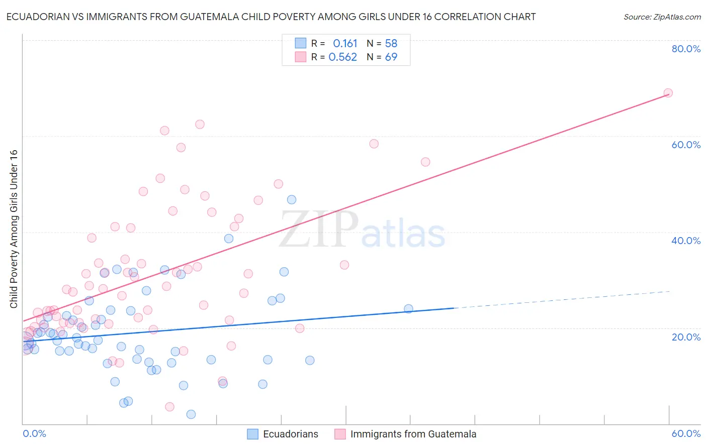 Ecuadorian vs Immigrants from Guatemala Child Poverty Among Girls Under 16