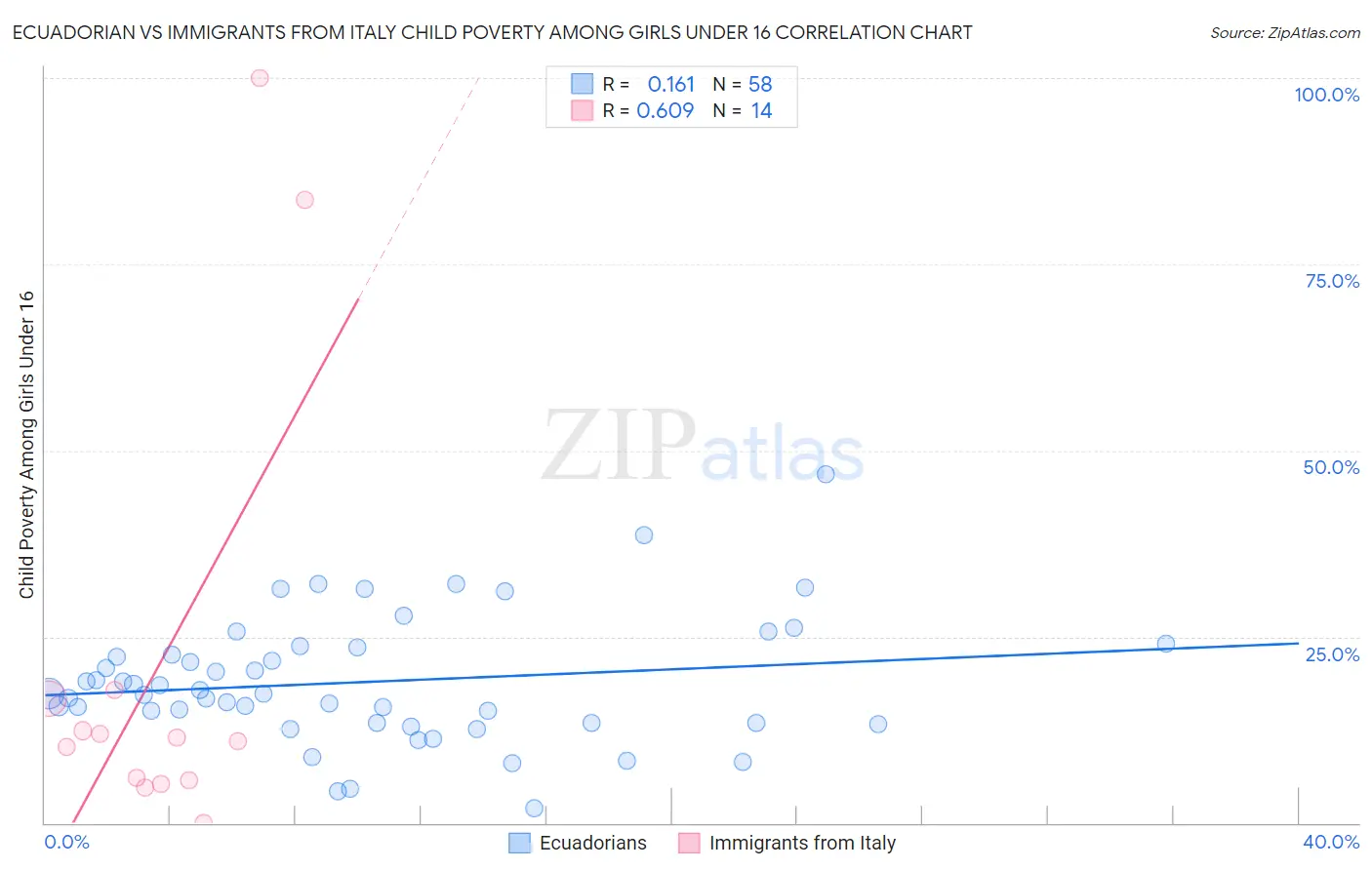 Ecuadorian vs Immigrants from Italy Child Poverty Among Girls Under 16