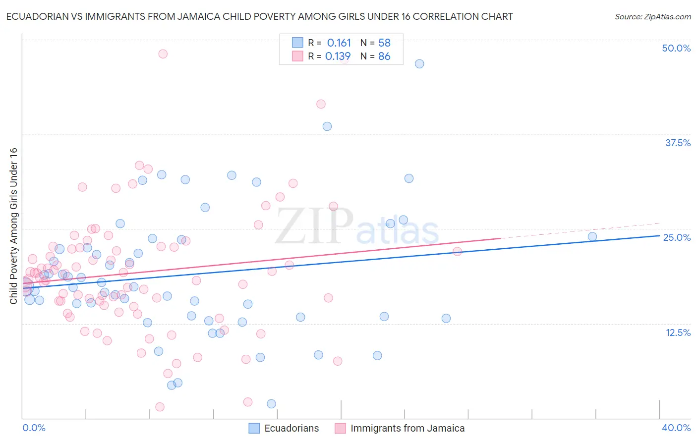 Ecuadorian vs Immigrants from Jamaica Child Poverty Among Girls Under 16
