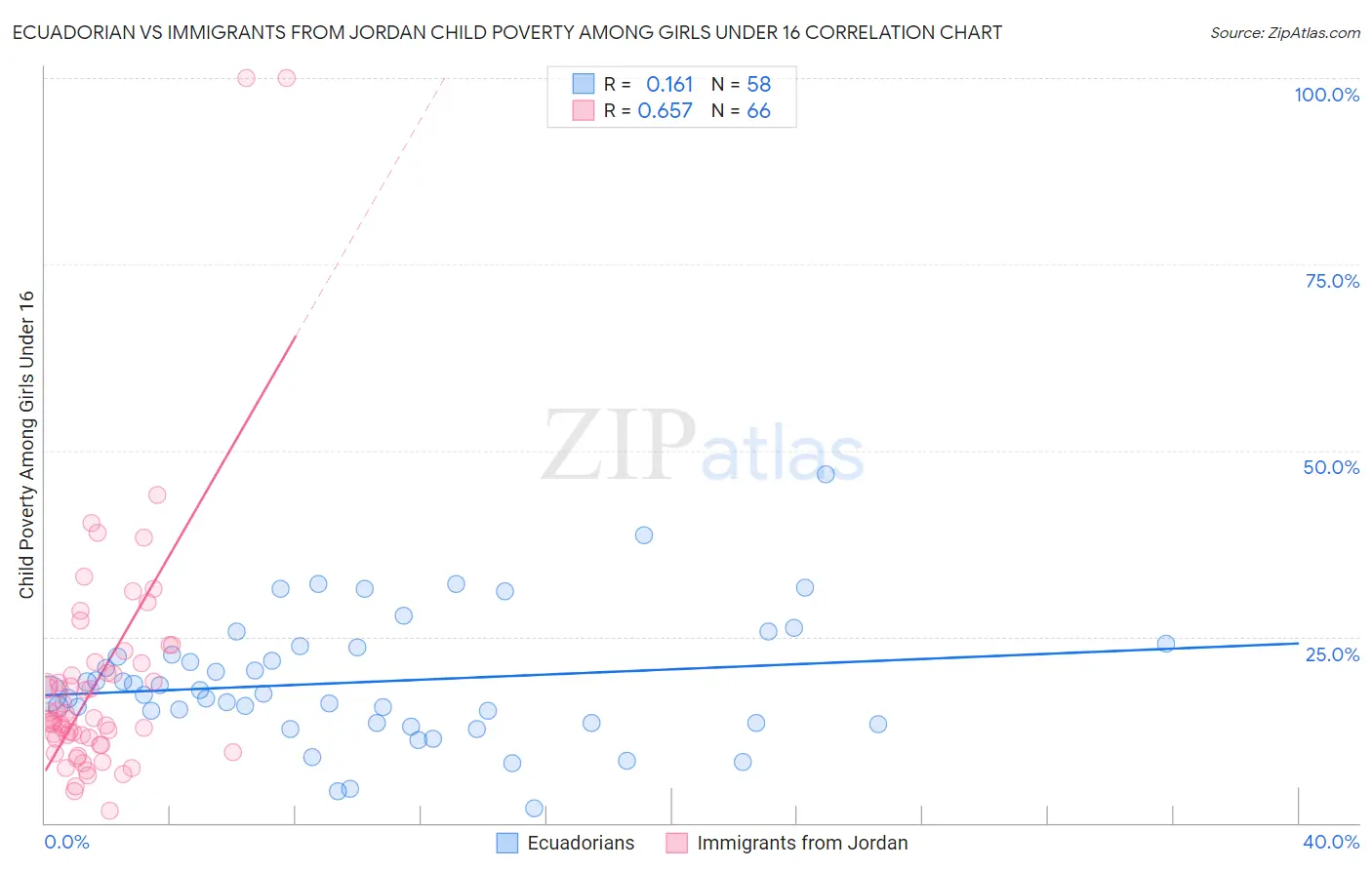 Ecuadorian vs Immigrants from Jordan Child Poverty Among Girls Under 16