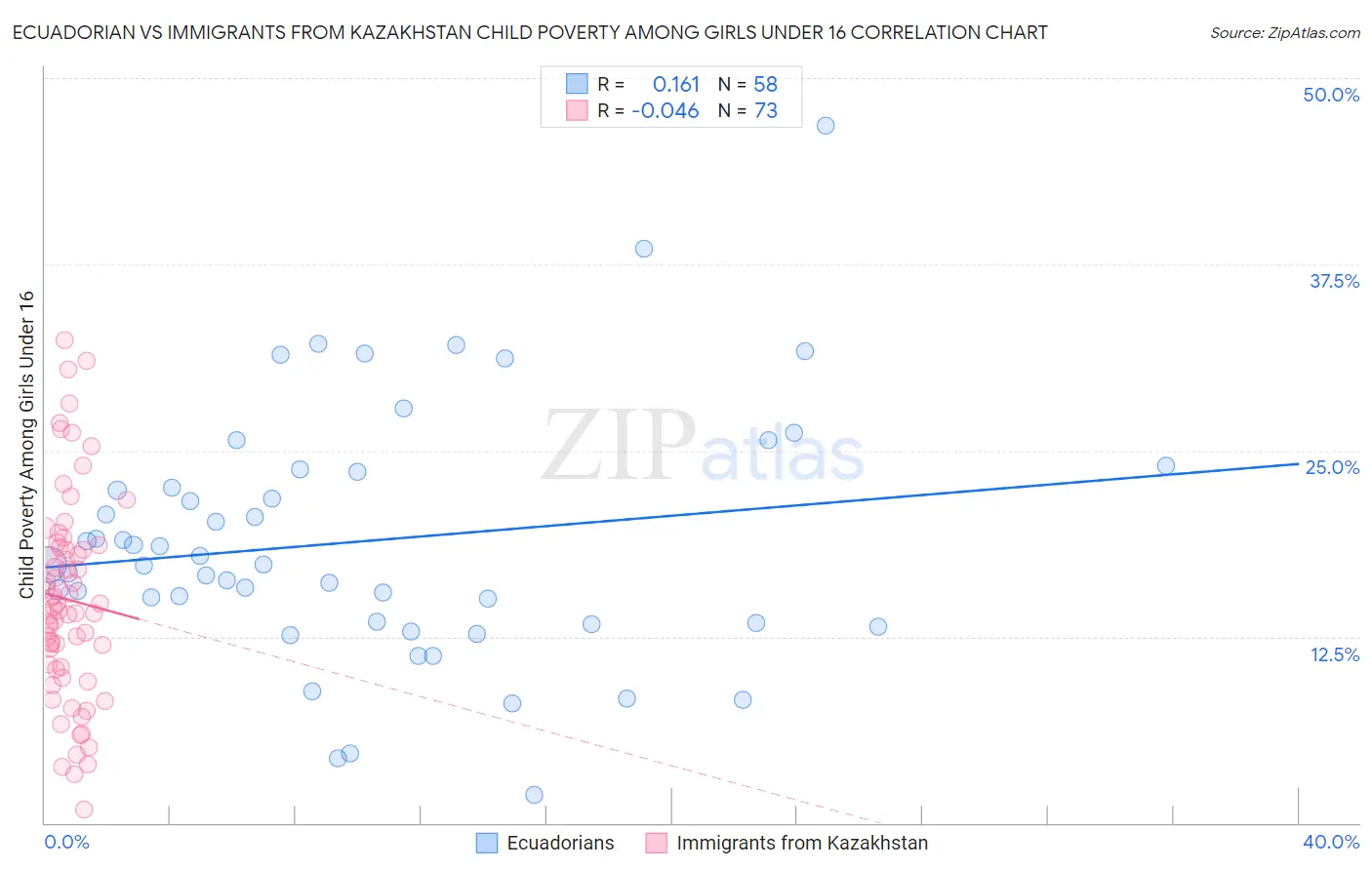 Ecuadorian vs Immigrants from Kazakhstan Child Poverty Among Girls Under 16