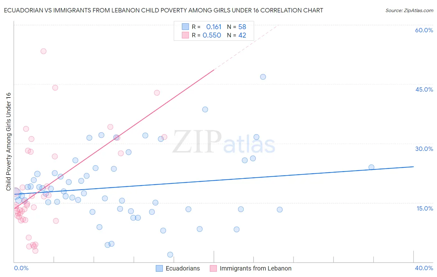 Ecuadorian vs Immigrants from Lebanon Child Poverty Among Girls Under 16