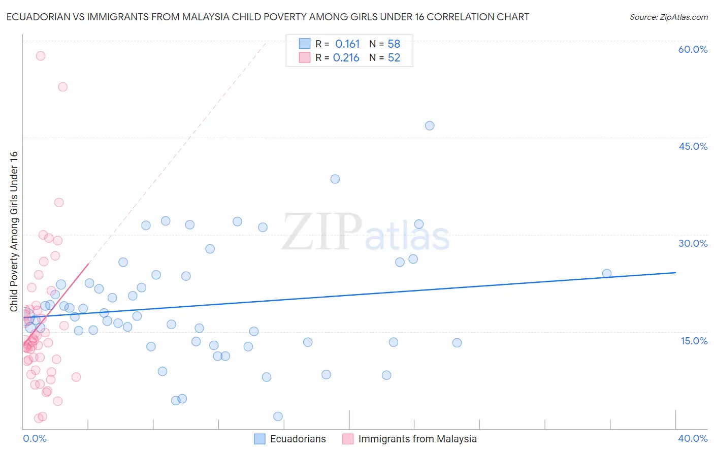 Ecuadorian vs Immigrants from Malaysia Child Poverty Among Girls Under 16