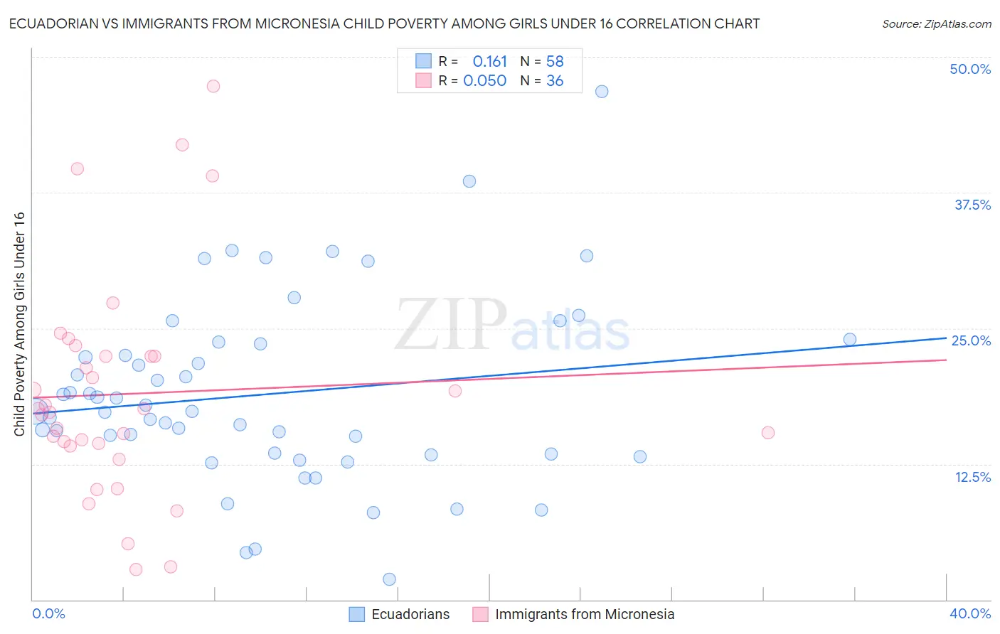 Ecuadorian vs Immigrants from Micronesia Child Poverty Among Girls Under 16