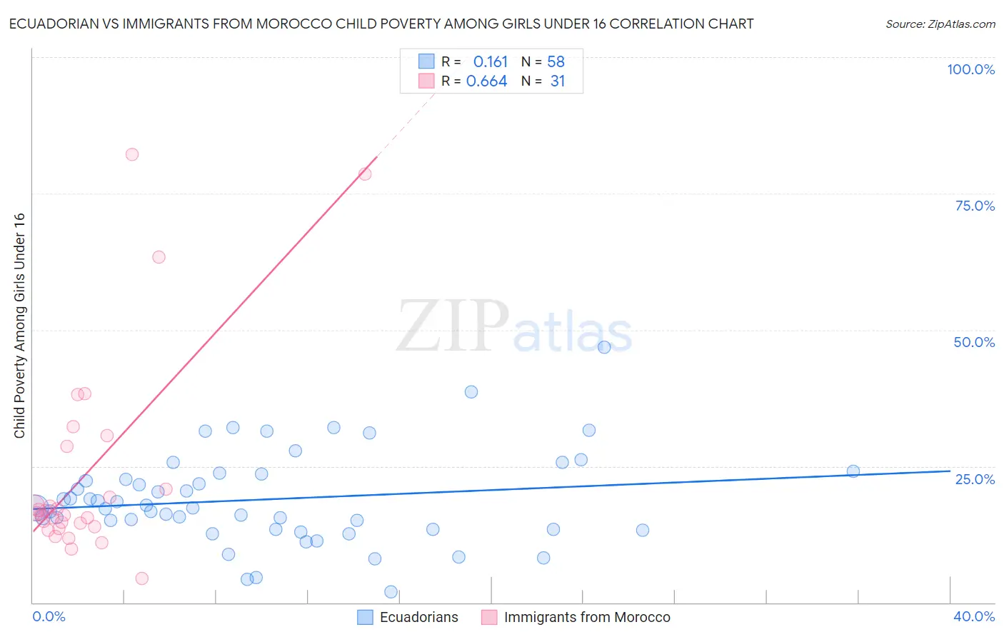 Ecuadorian vs Immigrants from Morocco Child Poverty Among Girls Under 16