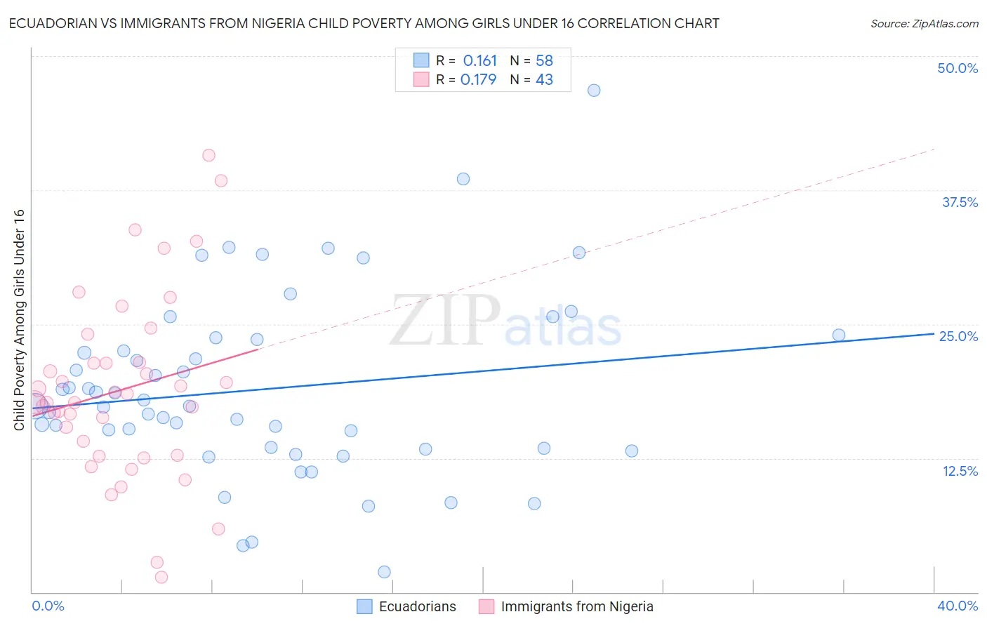 Ecuadorian vs Immigrants from Nigeria Child Poverty Among Girls Under 16