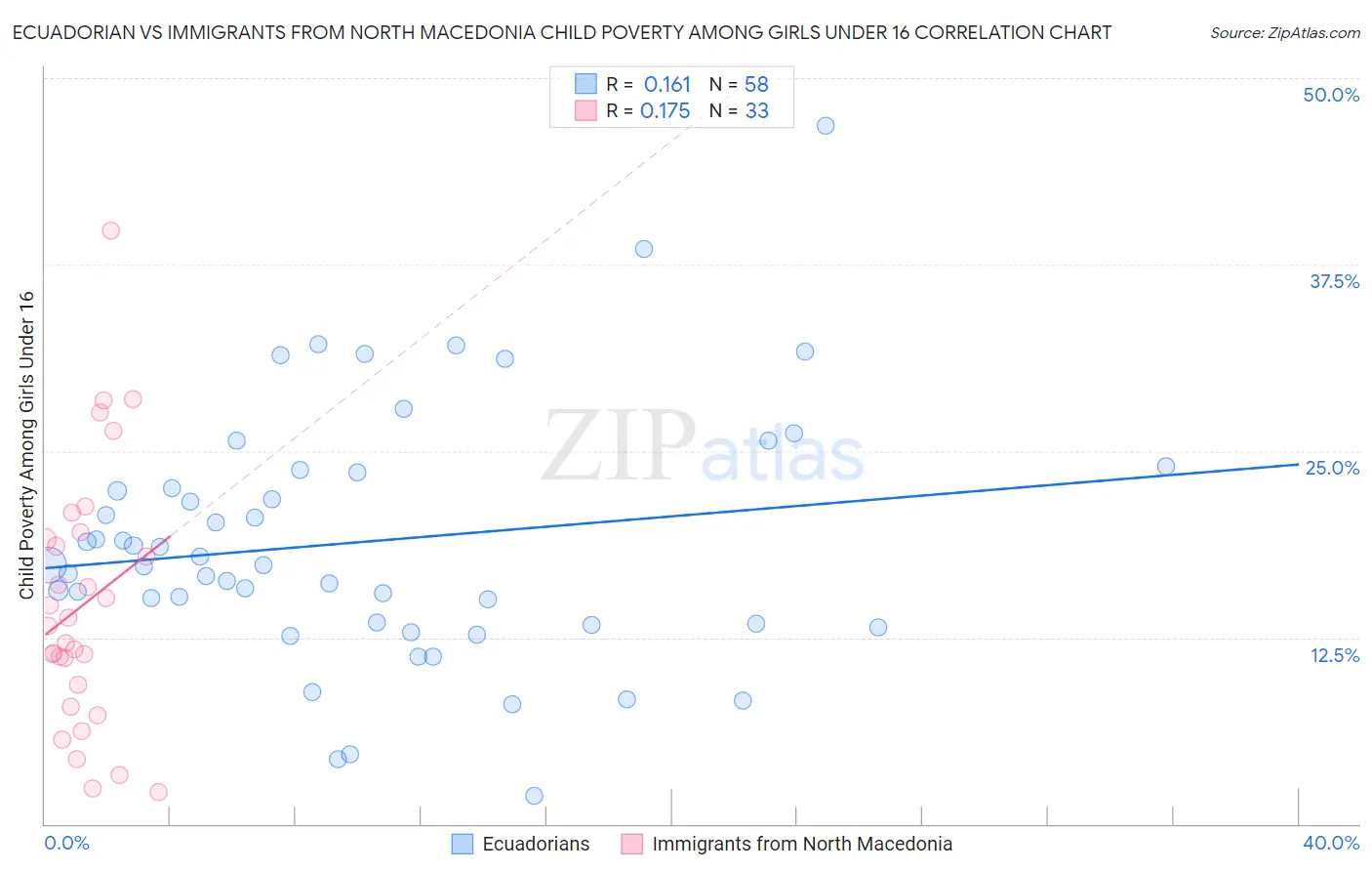 Ecuadorian vs Immigrants from North Macedonia Child Poverty Among Girls Under 16