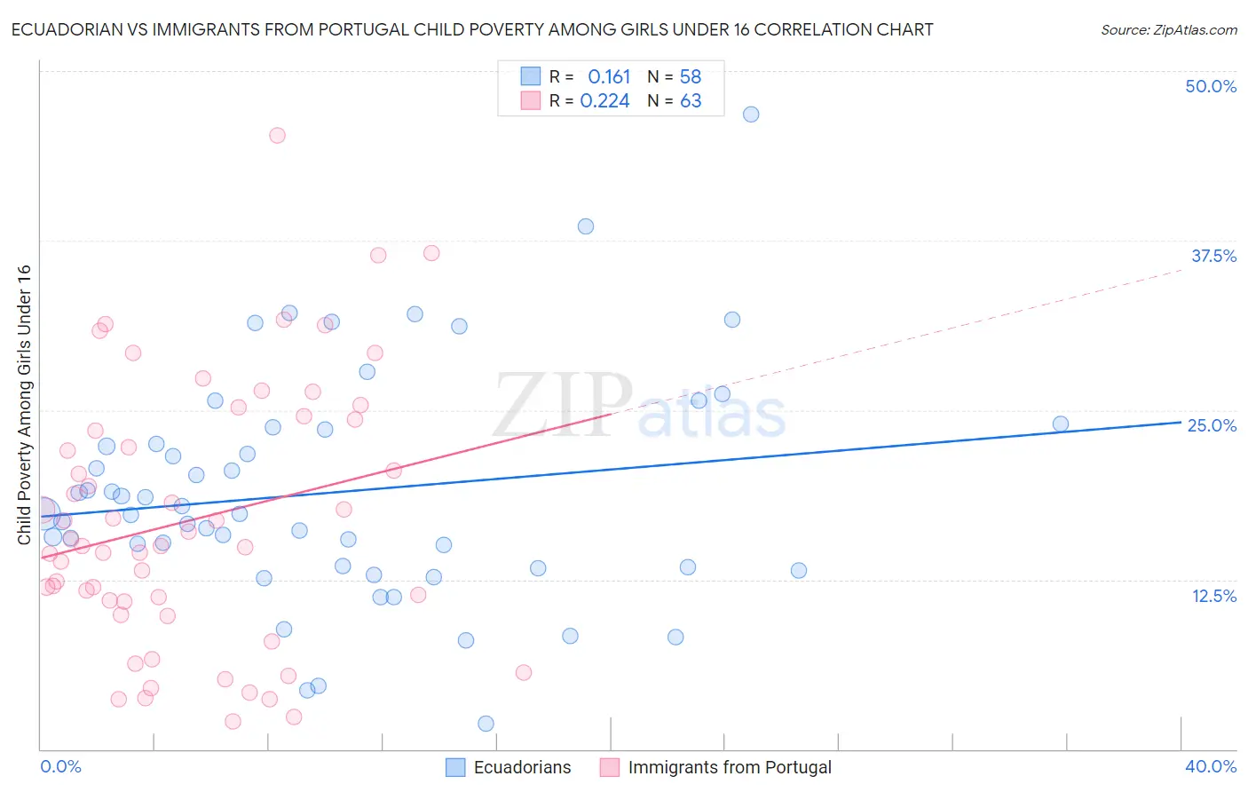 Ecuadorian vs Immigrants from Portugal Child Poverty Among Girls Under 16