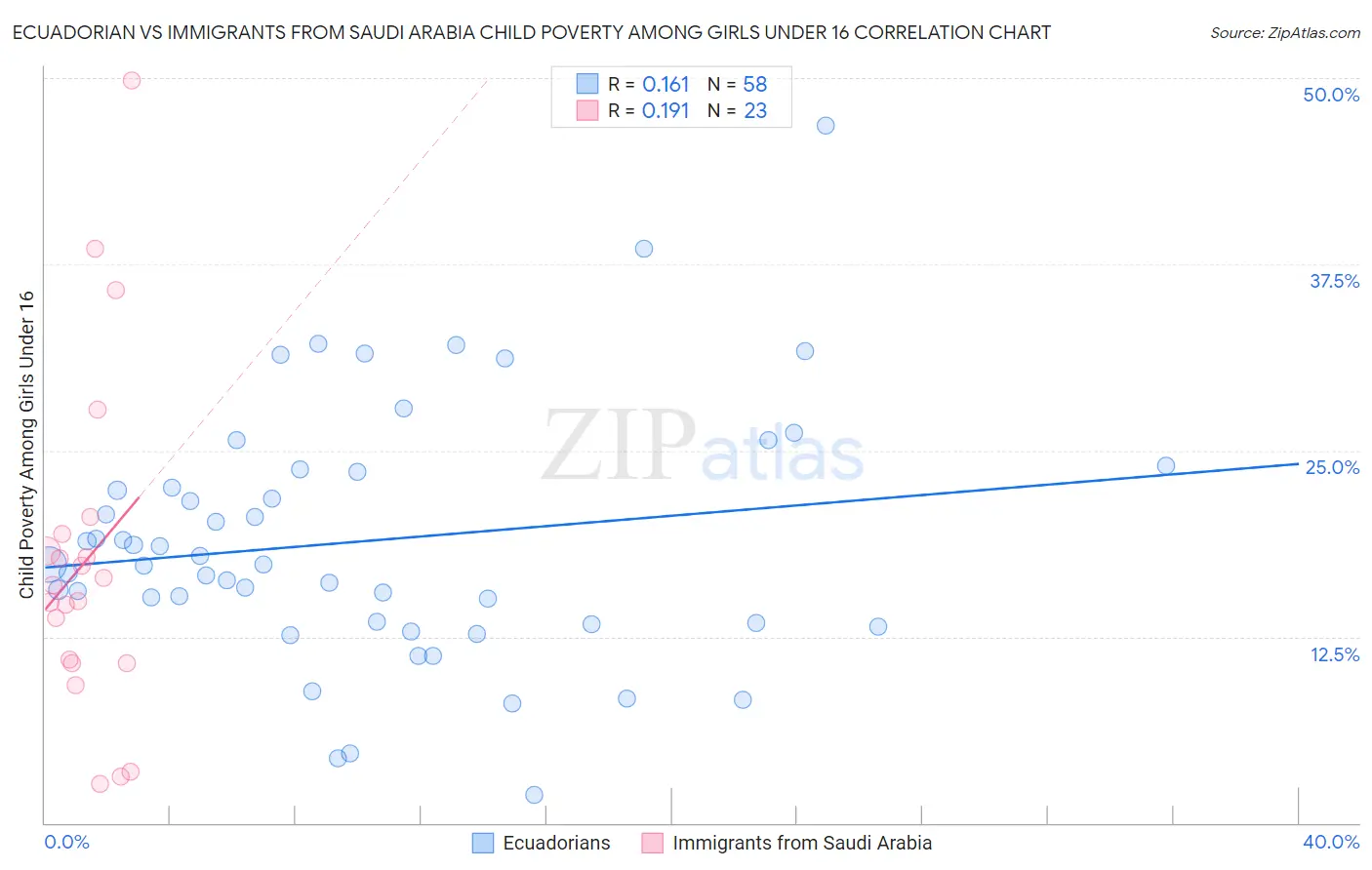 Ecuadorian vs Immigrants from Saudi Arabia Child Poverty Among Girls Under 16