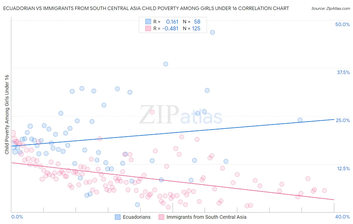 Ecuadorian vs Immigrants from South Central Asia Child Poverty Among Girls Under 16