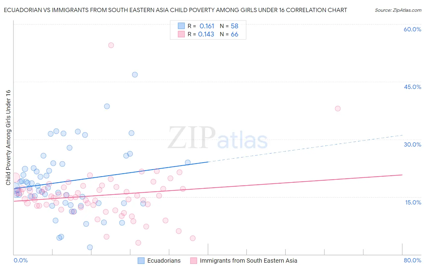 Ecuadorian vs Immigrants from South Eastern Asia Child Poverty Among Girls Under 16