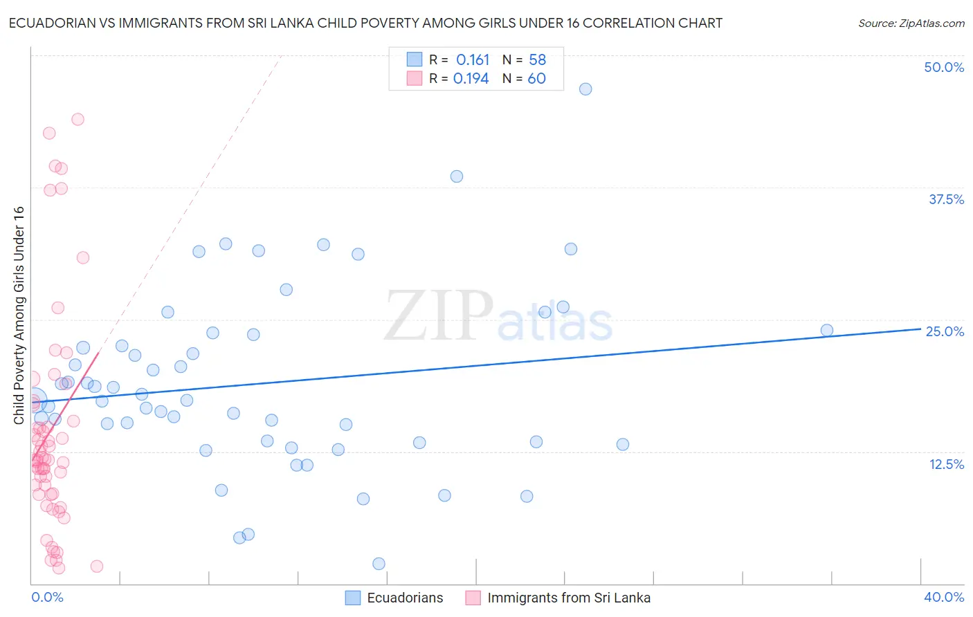 Ecuadorian vs Immigrants from Sri Lanka Child Poverty Among Girls Under 16