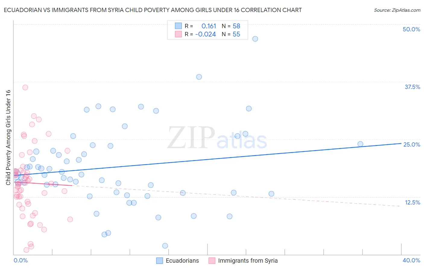 Ecuadorian vs Immigrants from Syria Child Poverty Among Girls Under 16