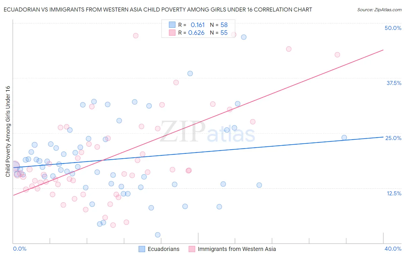 Ecuadorian vs Immigrants from Western Asia Child Poverty Among Girls Under 16