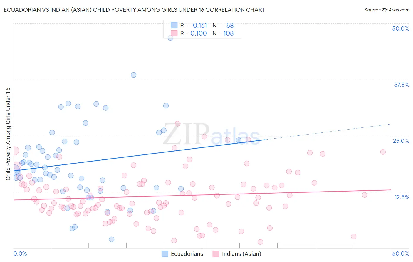 Ecuadorian vs Indian (Asian) Child Poverty Among Girls Under 16