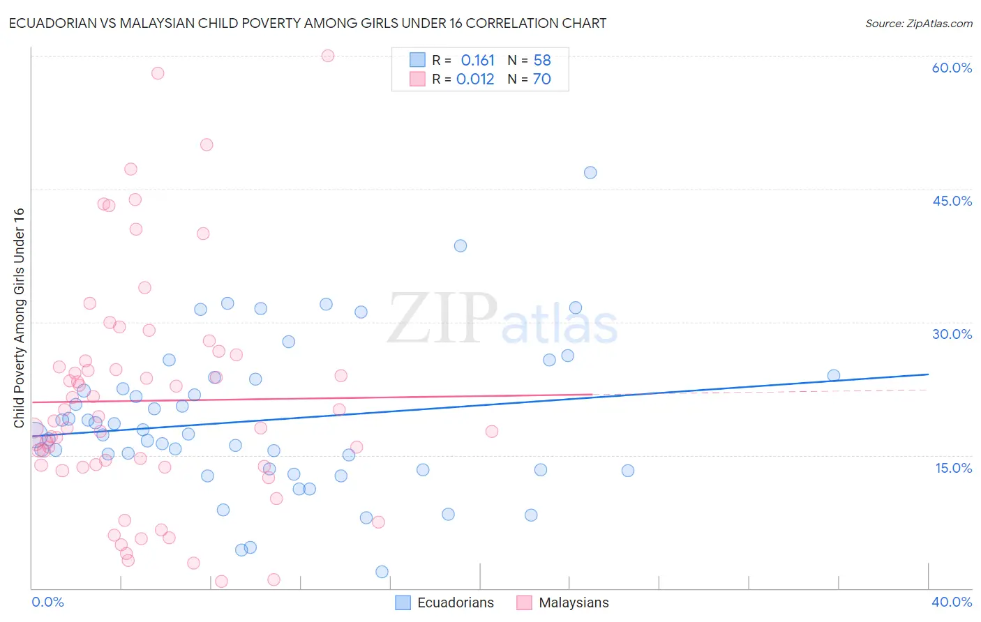 Ecuadorian vs Malaysian Child Poverty Among Girls Under 16