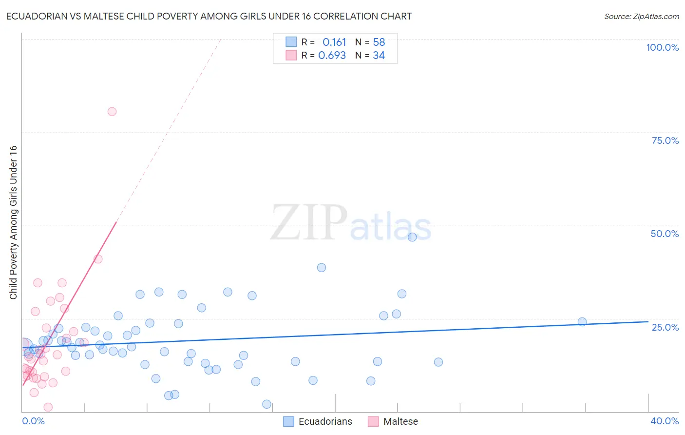 Ecuadorian vs Maltese Child Poverty Among Girls Under 16