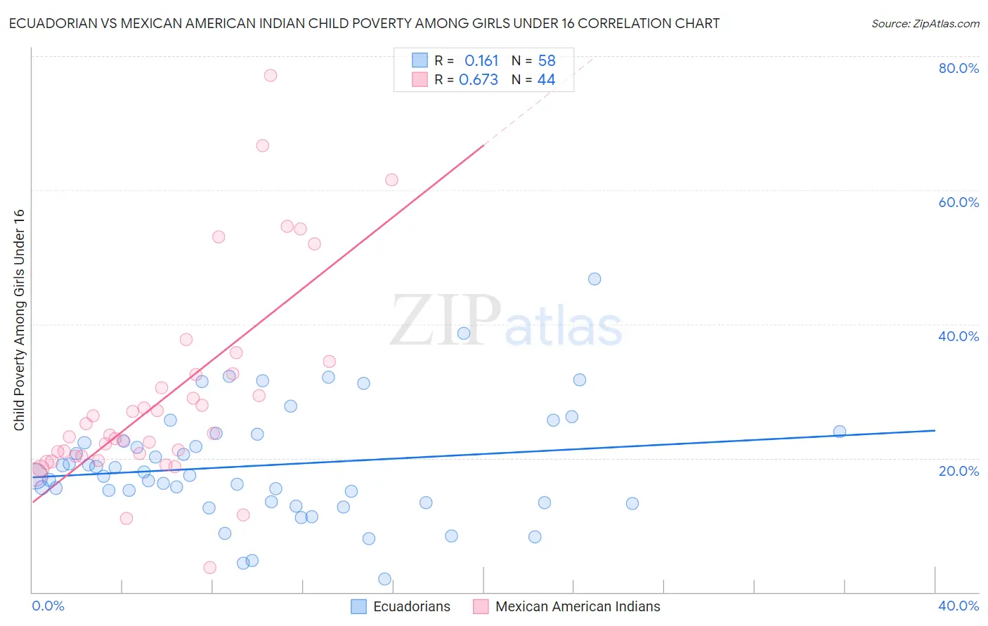 Ecuadorian vs Mexican American Indian Child Poverty Among Girls Under 16