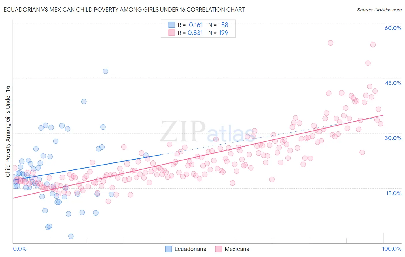 Ecuadorian vs Mexican Child Poverty Among Girls Under 16