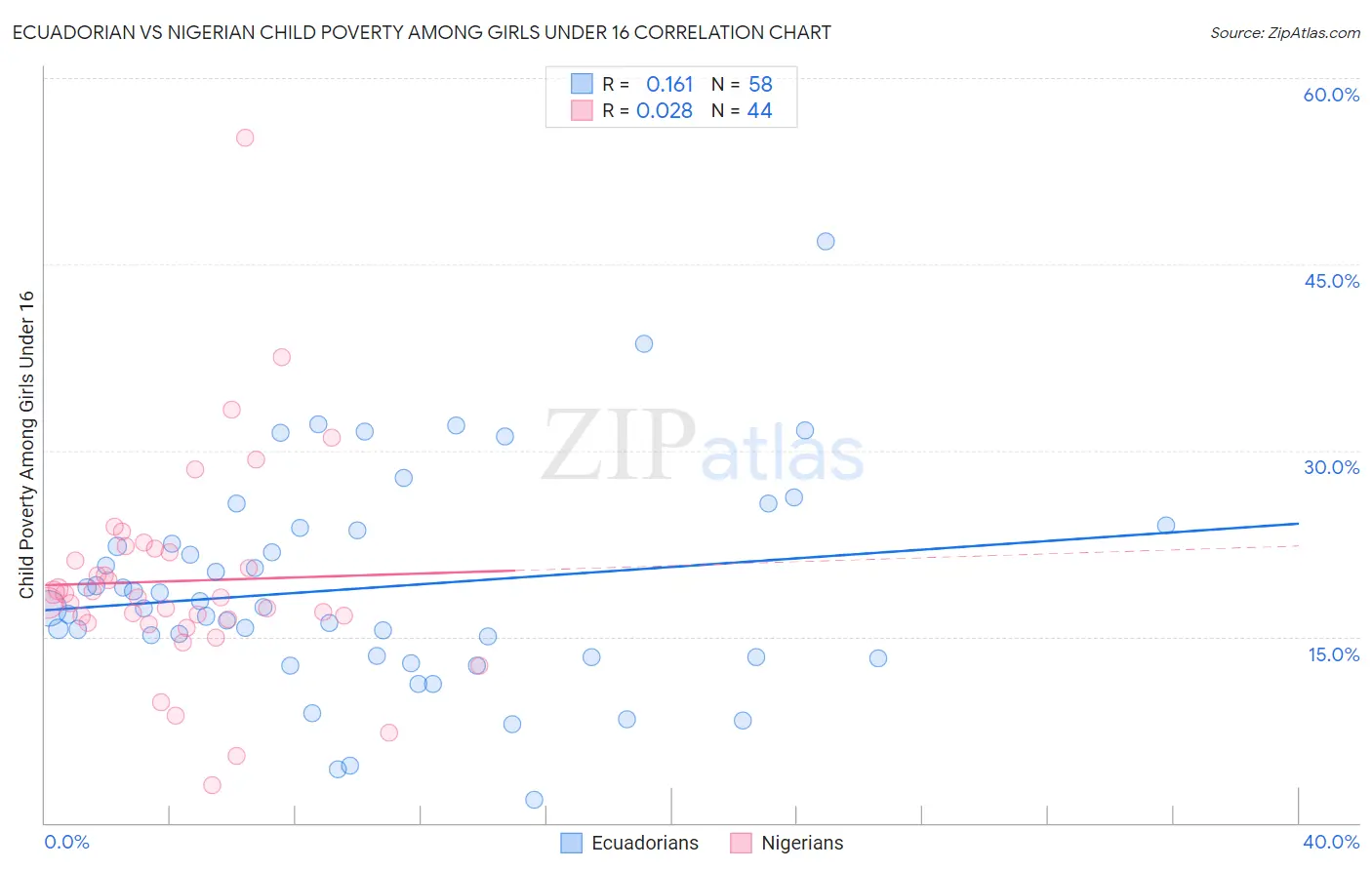 Ecuadorian vs Nigerian Child Poverty Among Girls Under 16