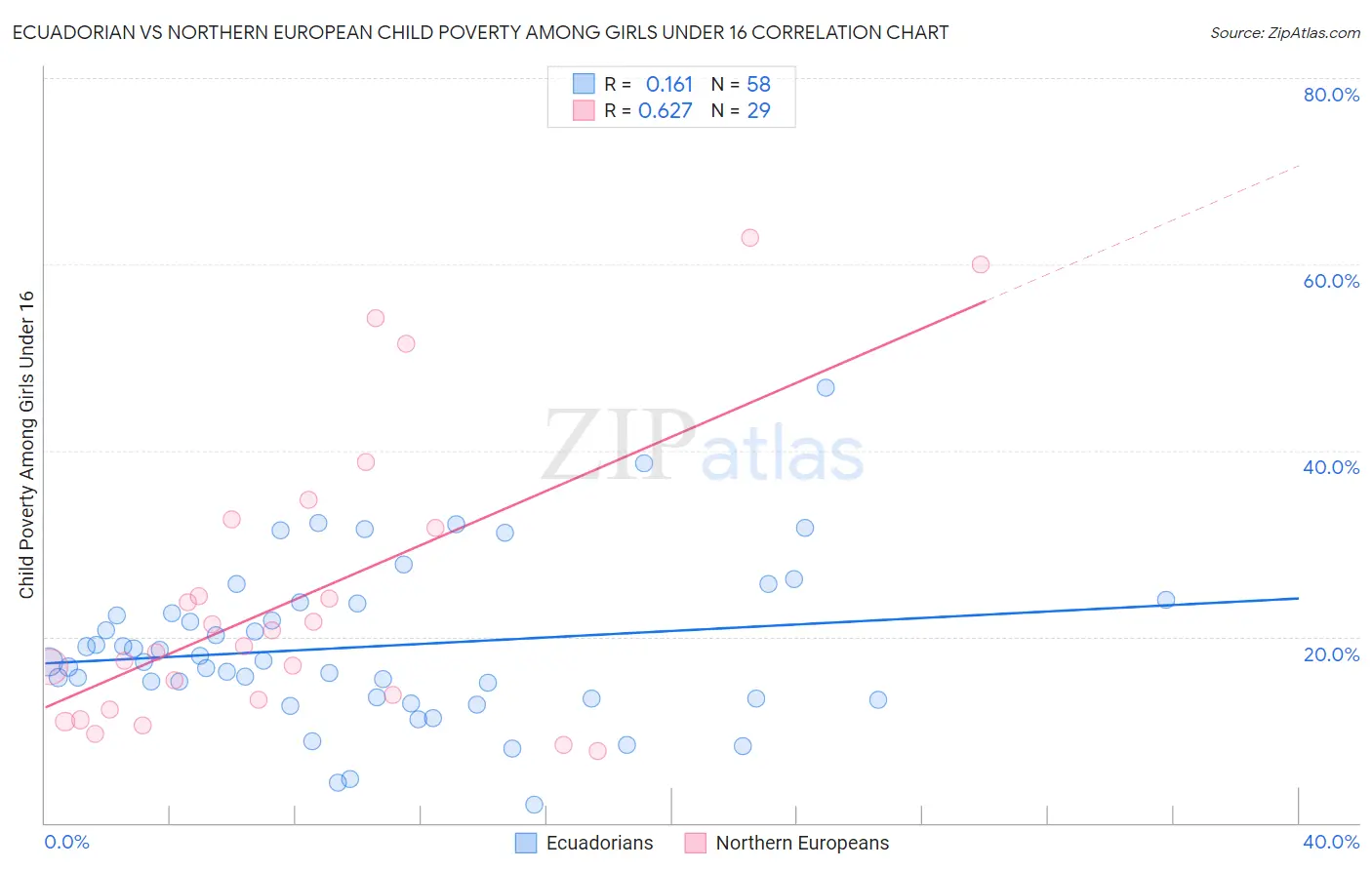 Ecuadorian vs Northern European Child Poverty Among Girls Under 16