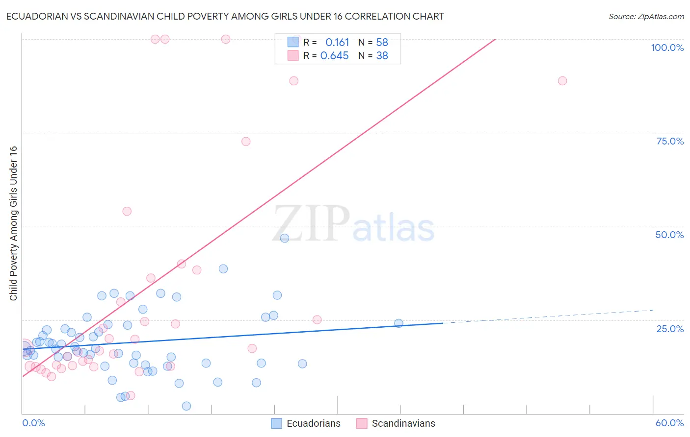 Ecuadorian vs Scandinavian Child Poverty Among Girls Under 16