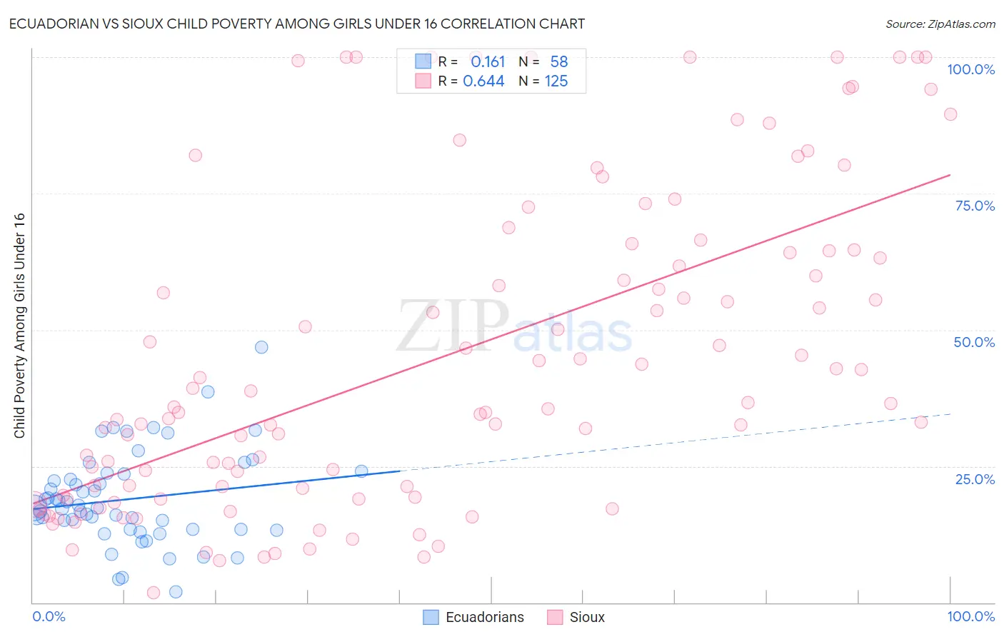 Ecuadorian vs Sioux Child Poverty Among Girls Under 16