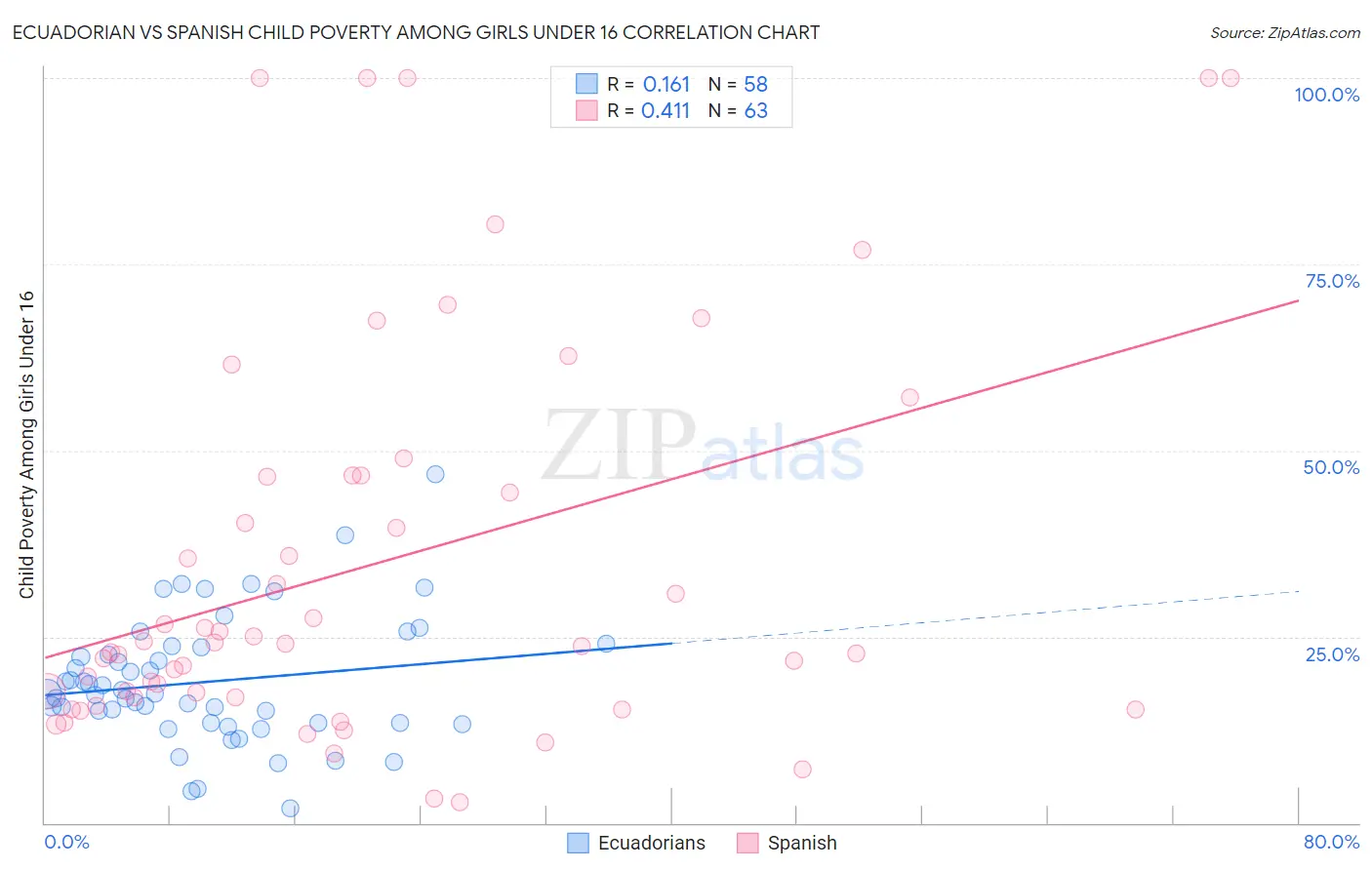 Ecuadorian vs Spanish Child Poverty Among Girls Under 16