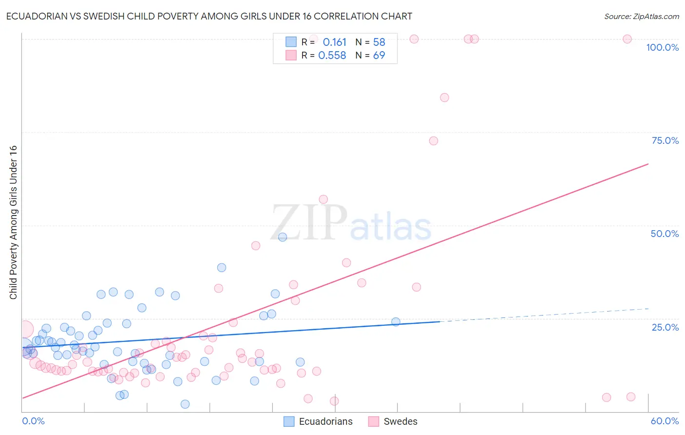 Ecuadorian vs Swedish Child Poverty Among Girls Under 16